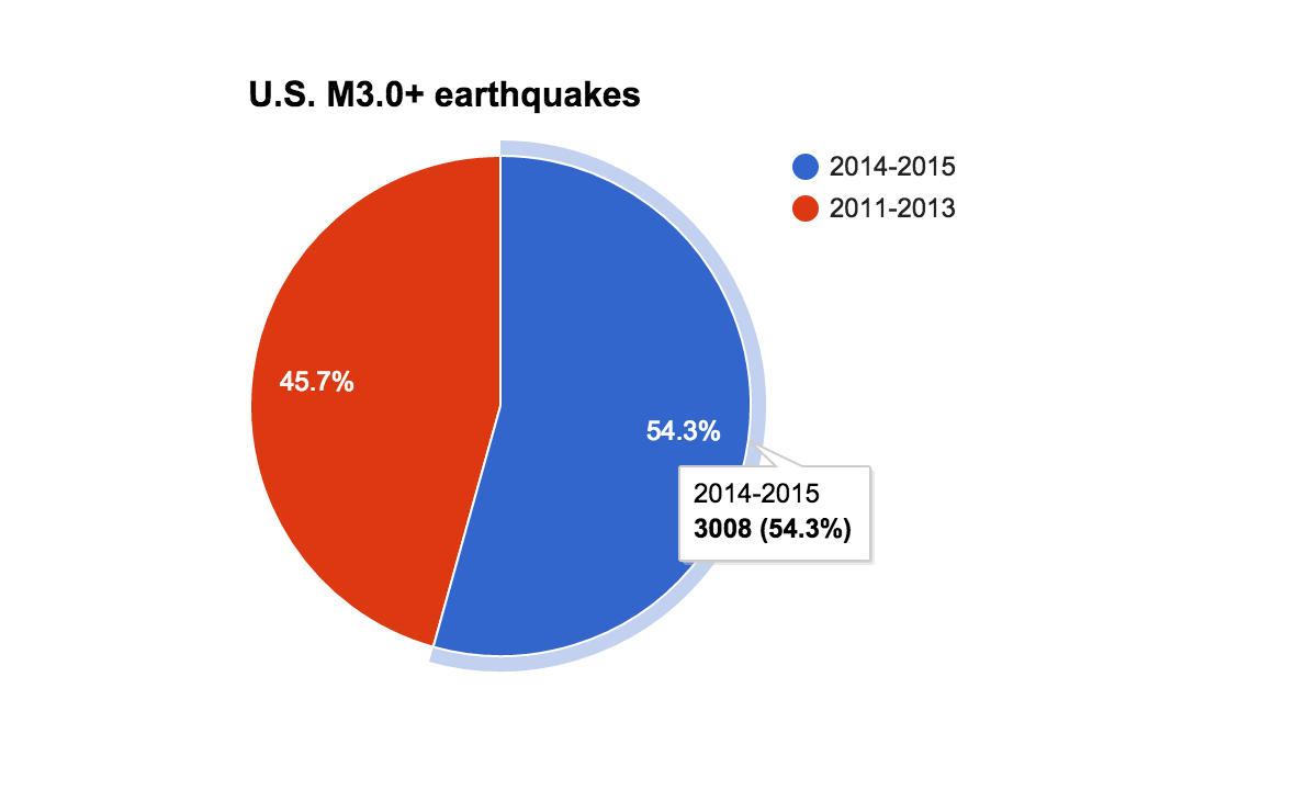 Earthquake Pie Chart